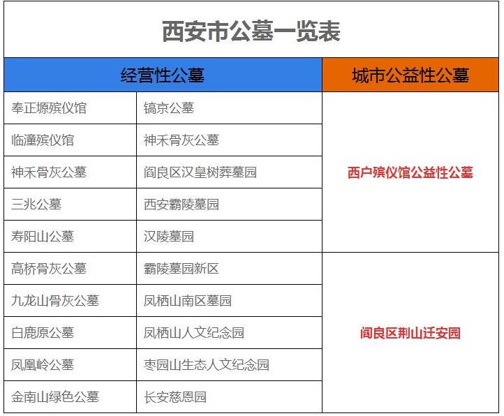 西安市公墓一覽表（經營性公墓與城市公益性公墓）